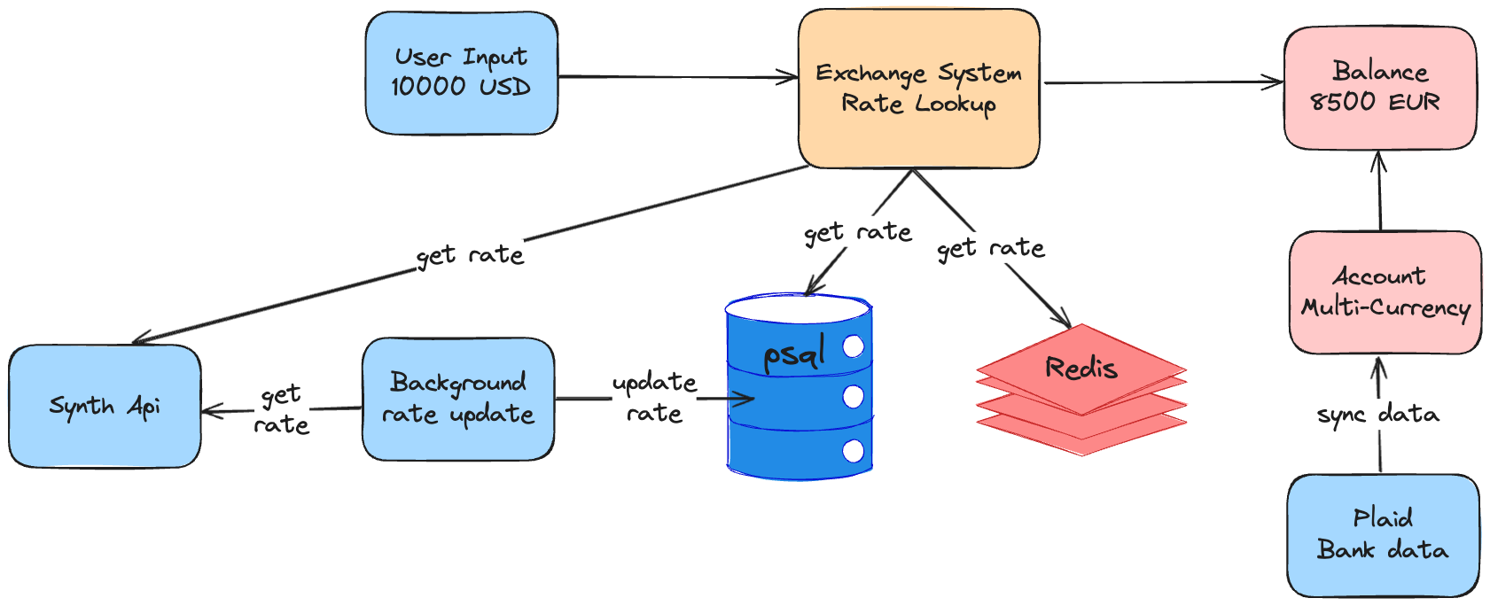 multi-currency-system