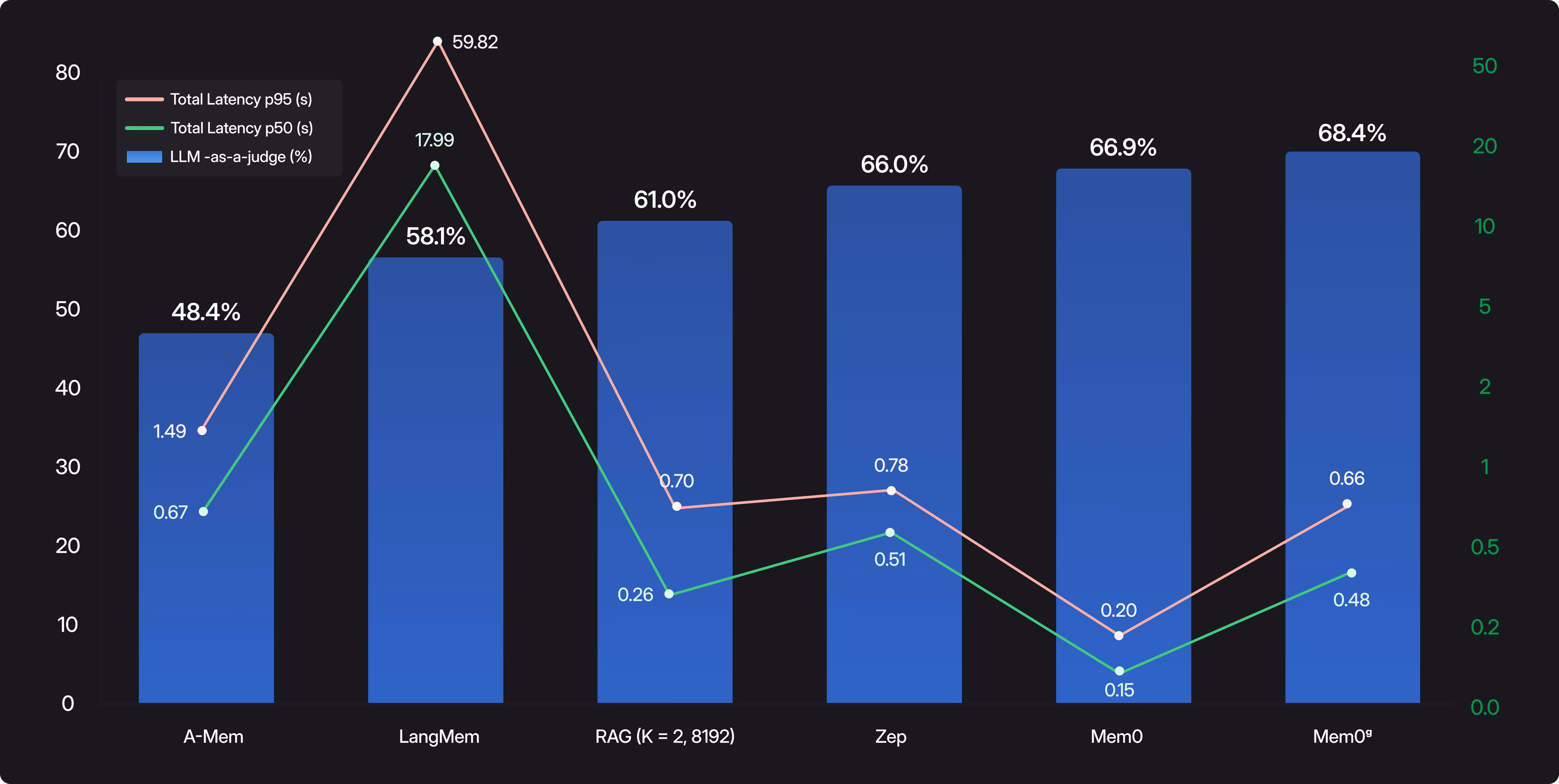Benchmark latency