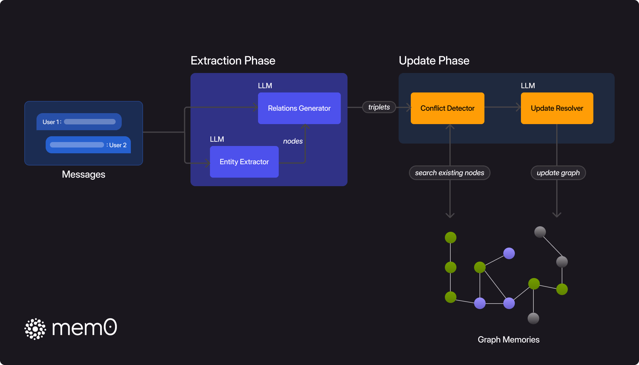 memory graph architecture