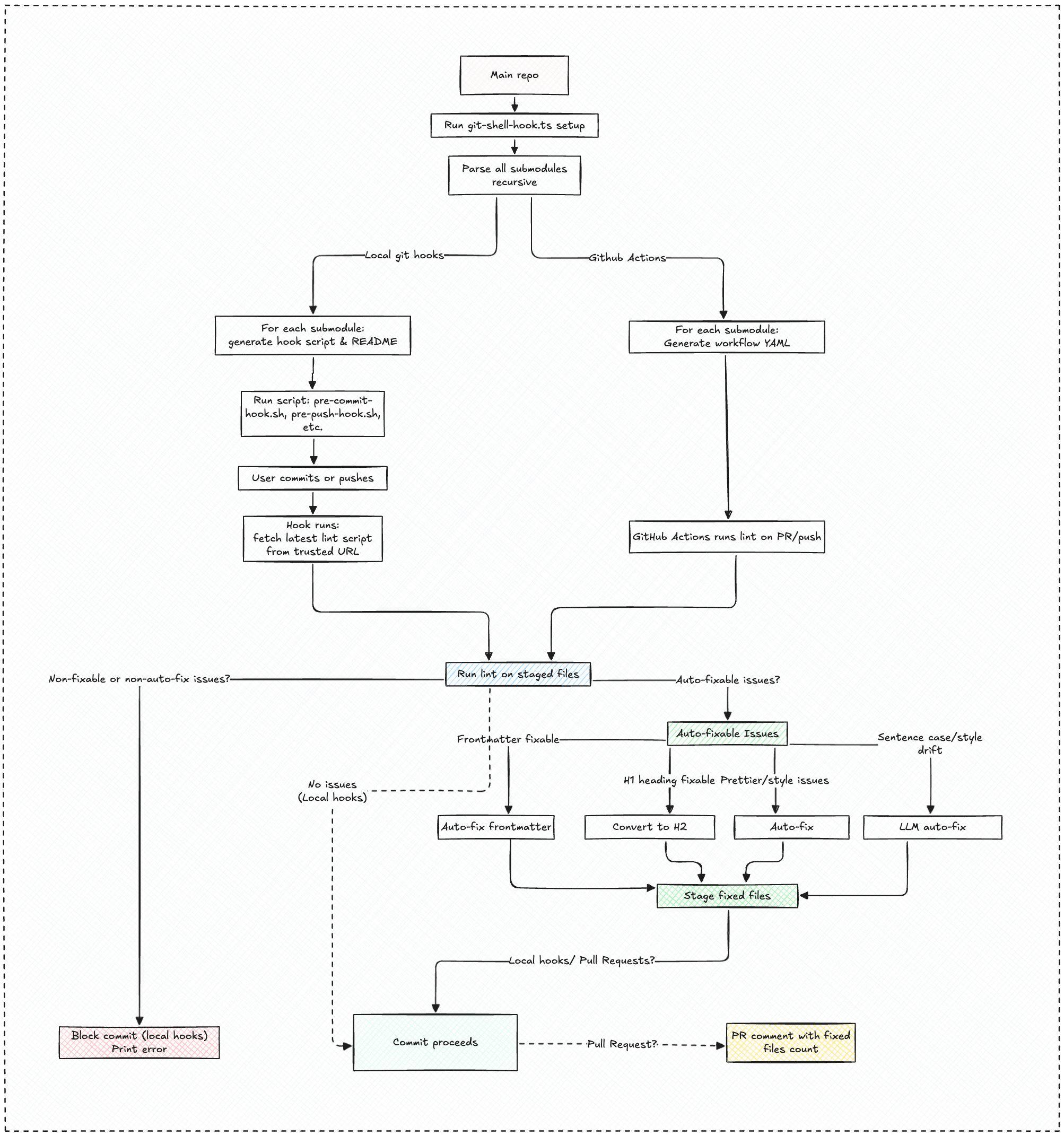 overview-markdown-lint